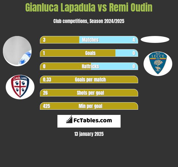 Gianluca Lapadula vs Remi Oudin h2h player stats