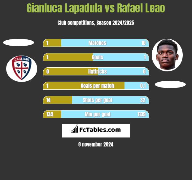 Gianluca Lapadula vs Rafael Leao h2h player stats