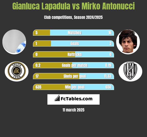 Gianluca Lapadula vs Mirko Antonucci h2h player stats