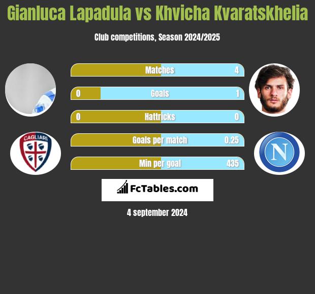 Gianluca Lapadula vs Khvicha Kvaratskhelia h2h player stats