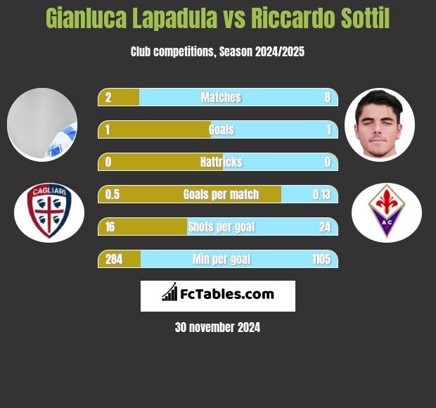 Gianluca Lapadula vs Riccardo Sottil h2h player stats