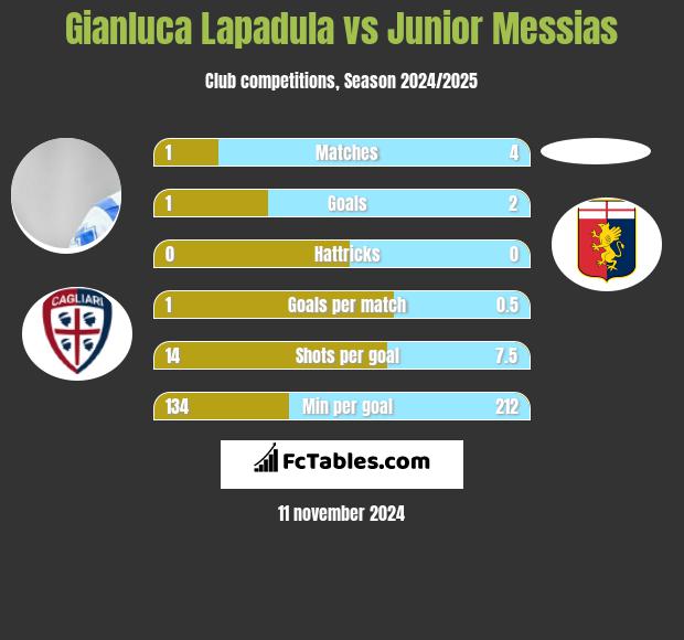 Gianluca Lapadula vs Junior Messias h2h player stats