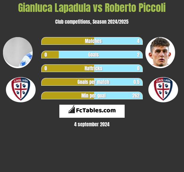 Gianluca Lapadula vs Roberto Piccoli h2h player stats