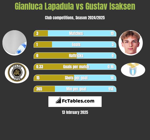 Gianluca Lapadula vs Gustav Isaksen h2h player stats