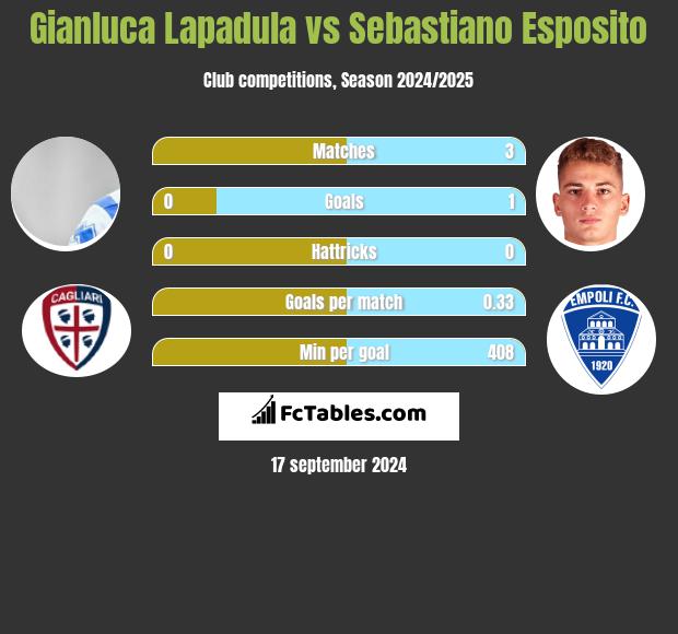 Gianluca Lapadula vs Sebastiano Esposito h2h player stats