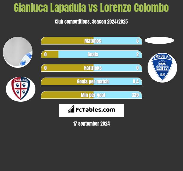 Gianluca Lapadula vs Lorenzo Colombo h2h player stats