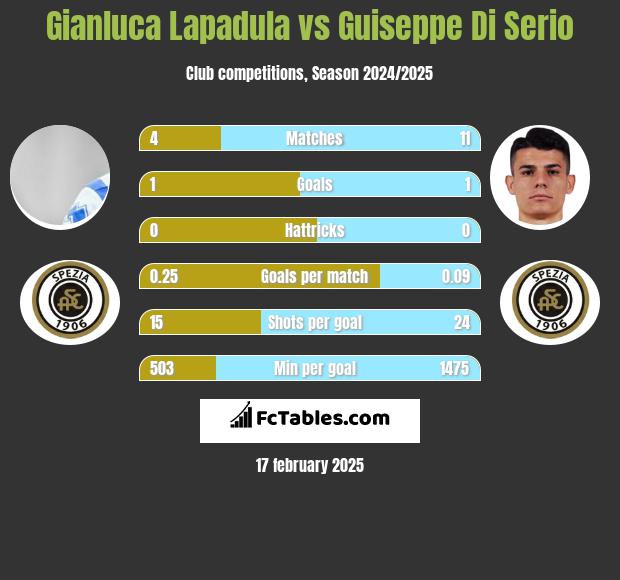 Gianluca Lapadula vs Guiseppe Di Serio h2h player stats