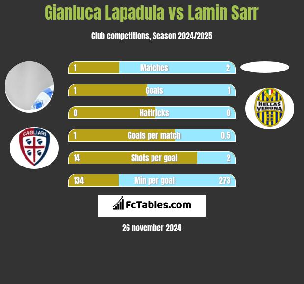 Gianluca Lapadula vs Lamin Sarr h2h player stats