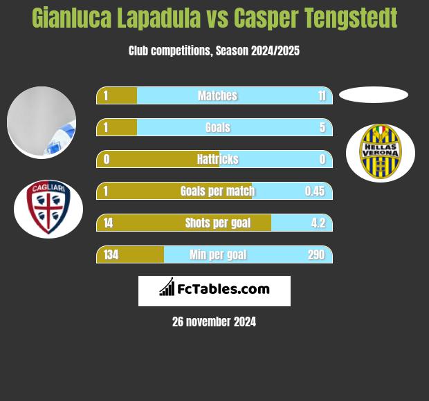 Gianluca Lapadula vs Casper Tengstedt h2h player stats