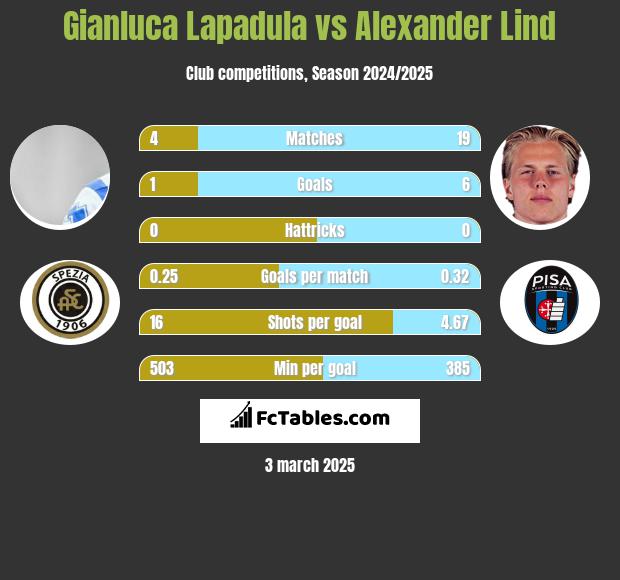 Gianluca Lapadula vs Alexander Lind h2h player stats