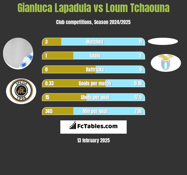 Gianluca Lapadula vs Loum Tchaouna h2h player stats