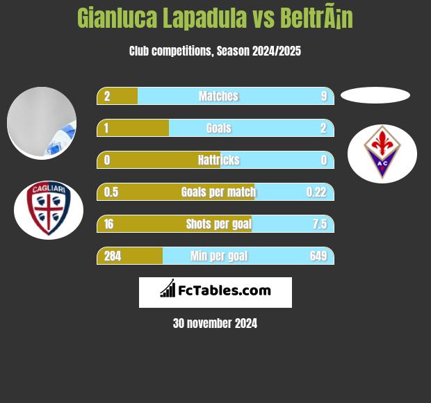 Gianluca Lapadula vs BeltrÃ¡n h2h player stats