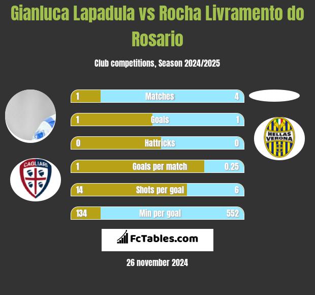 Gianluca Lapadula vs Rocha Livramento do Rosario h2h player stats