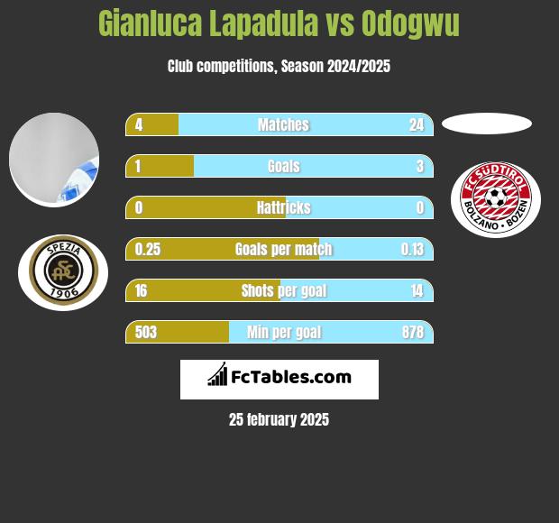 Gianluca Lapadula vs Odogwu h2h player stats