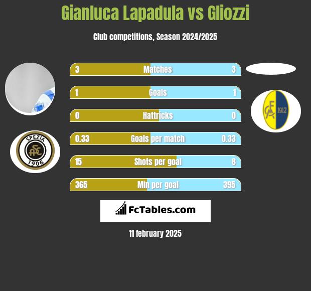 Gianluca Lapadula vs Gliozzi h2h player stats