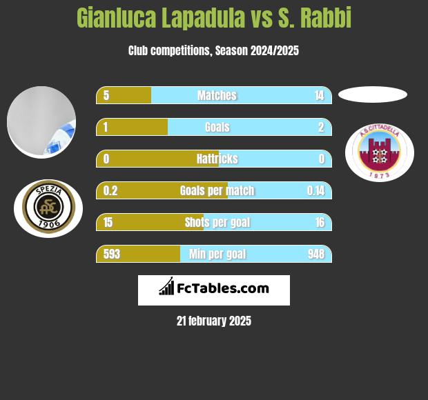 Gianluca Lapadula vs S. Rabbi h2h player stats