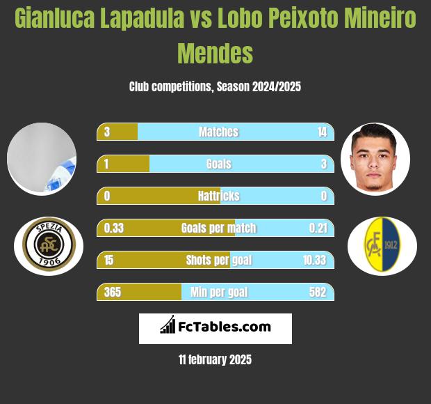 Gianluca Lapadula vs Lobo Peixoto Mineiro Mendes h2h player stats