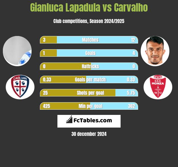 Gianluca Lapadula vs Carvalho h2h player stats