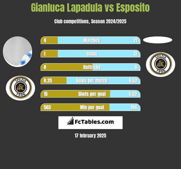 Gianluca Lapadula vs Esposito h2h player stats