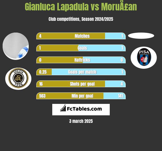 Gianluca Lapadula vs MoruÅ£an h2h player stats