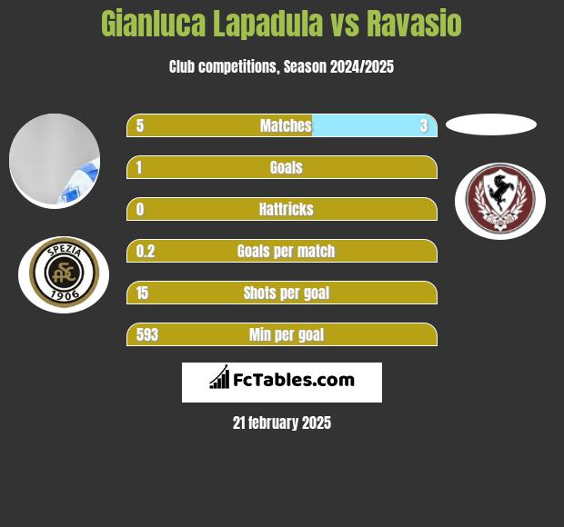 Gianluca Lapadula vs Ravasio h2h player stats