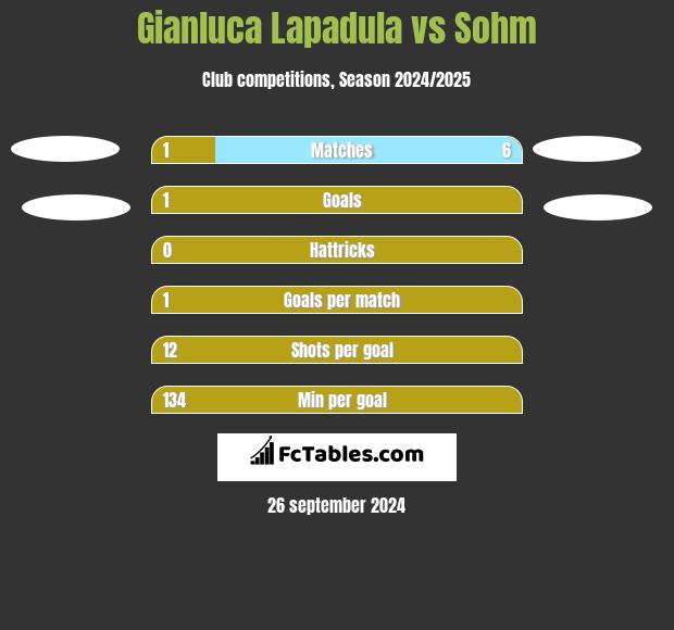 Gianluca Lapadula vs Sohm h2h player stats