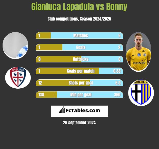 Gianluca Lapadula vs Bonny h2h player stats