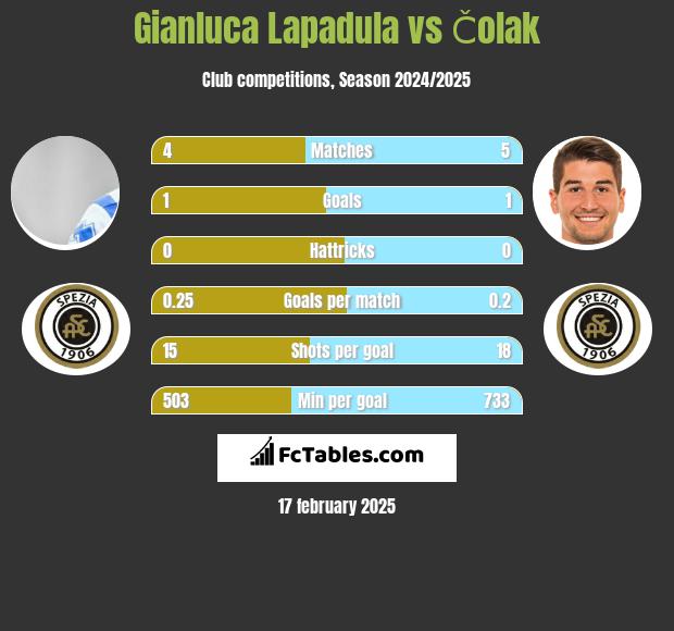 Gianluca Lapadula vs Čolak h2h player stats