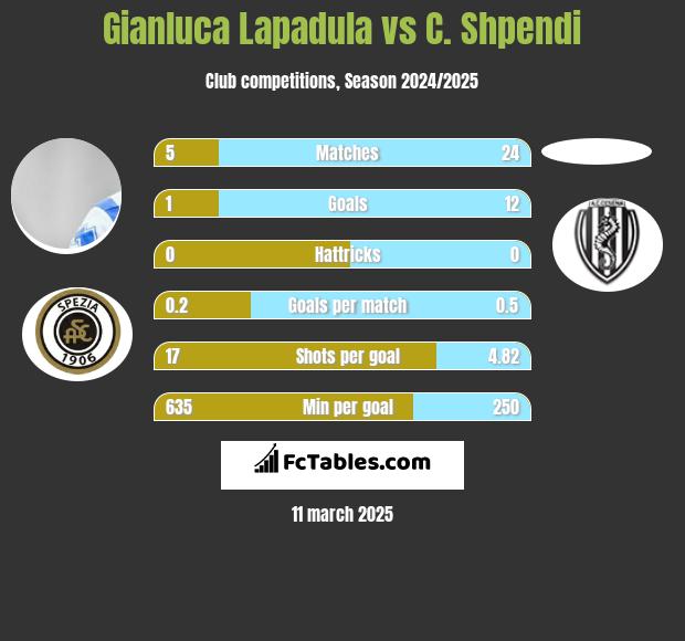 Gianluca Lapadula vs C. Shpendi h2h player stats