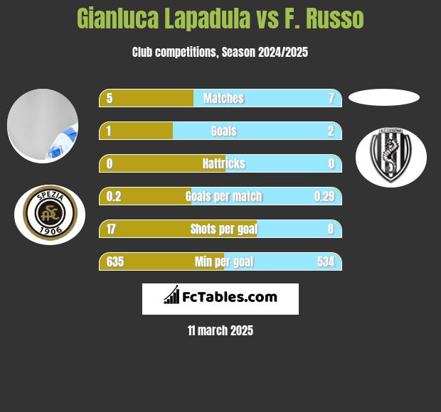 Gianluca Lapadula vs F. Russo h2h player stats