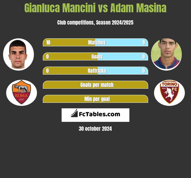 Gianluca Mancini vs Adam Masina h2h player stats