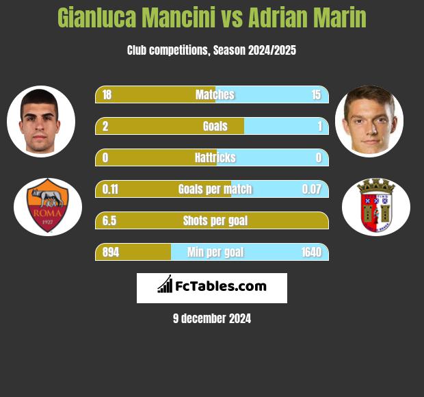 Gianluca Mancini vs Adrian Marin h2h player stats