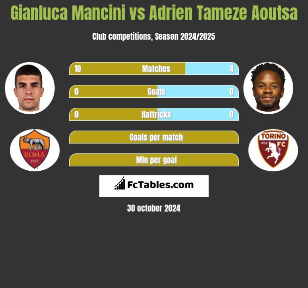 Gianluca Mancini vs Adrien Tameze Aoutsa h2h player stats