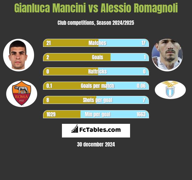 Gianluca Mancini vs Alessio Romagnoli h2h player stats