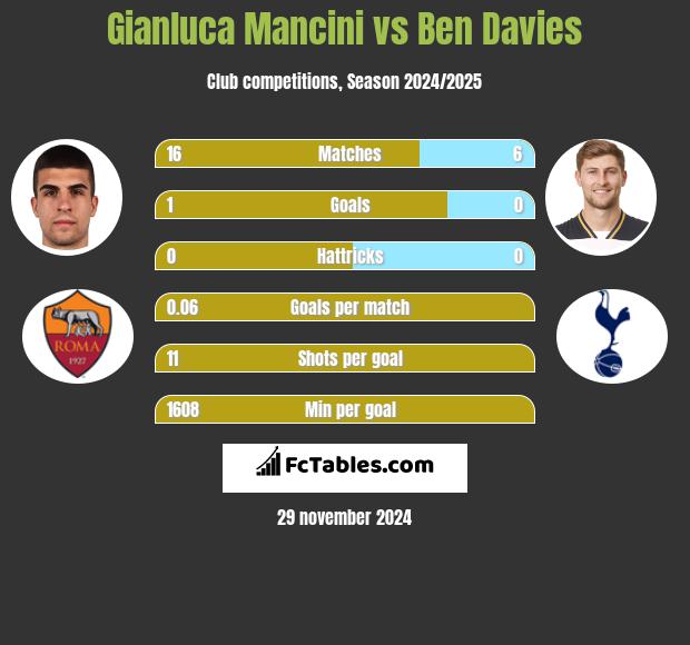 Gianluca Mancini vs Ben Davies h2h player stats