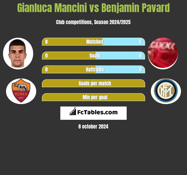 Gianluca Mancini vs Benjamin Pavard h2h player stats