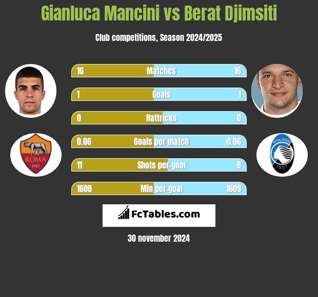 Gianluca Mancini vs Berat Djimsiti h2h player stats