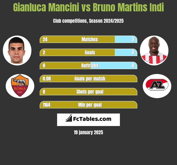 Gianluca Mancini vs Bruno Martins Indi h2h player stats