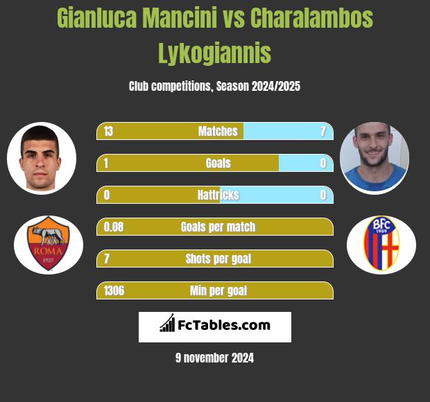 Gianluca Mancini vs Charalambos Lykogiannis h2h player stats