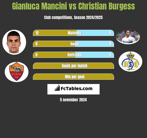 Gianluca Mancini vs Christian Burgess h2h player stats