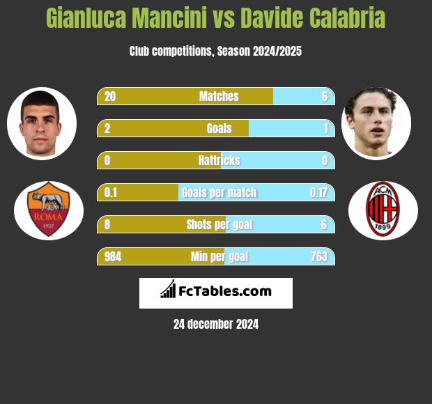 Gianluca Mancini vs Davide Calabria h2h player stats