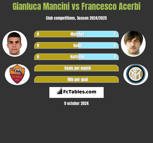 Gianluca Mancini vs Francesco Acerbi h2h player stats