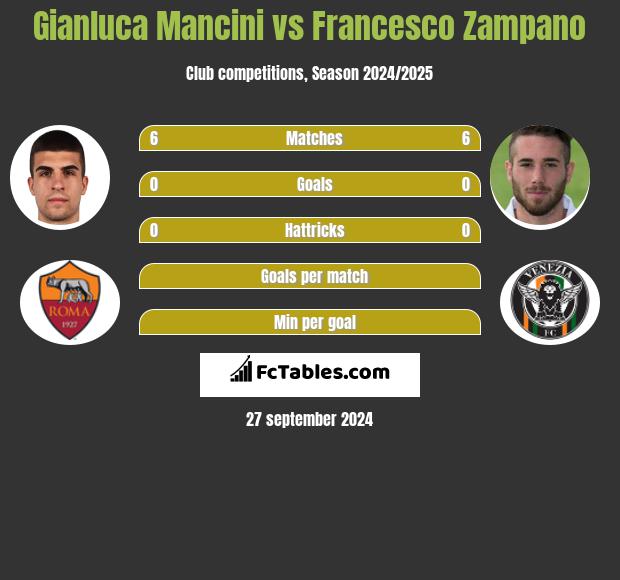 Gianluca Mancini vs Francesco Zampano h2h player stats