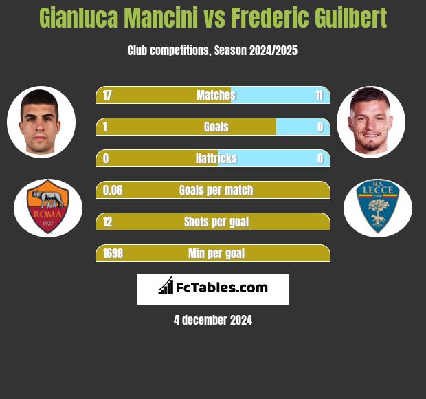 Gianluca Mancini vs Frederic Guilbert h2h player stats