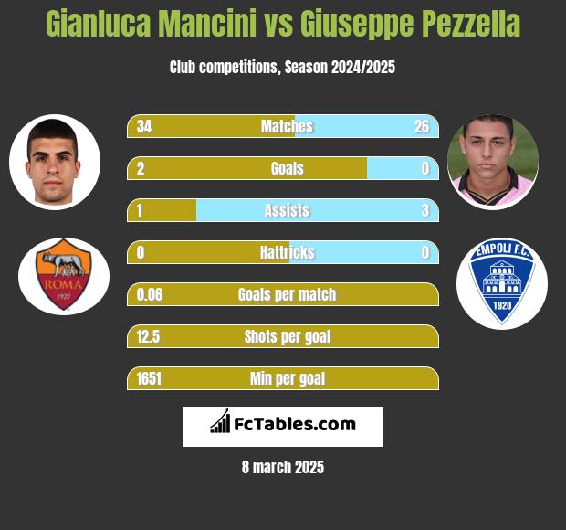 Gianluca Mancini vs Giuseppe Pezzella h2h player stats