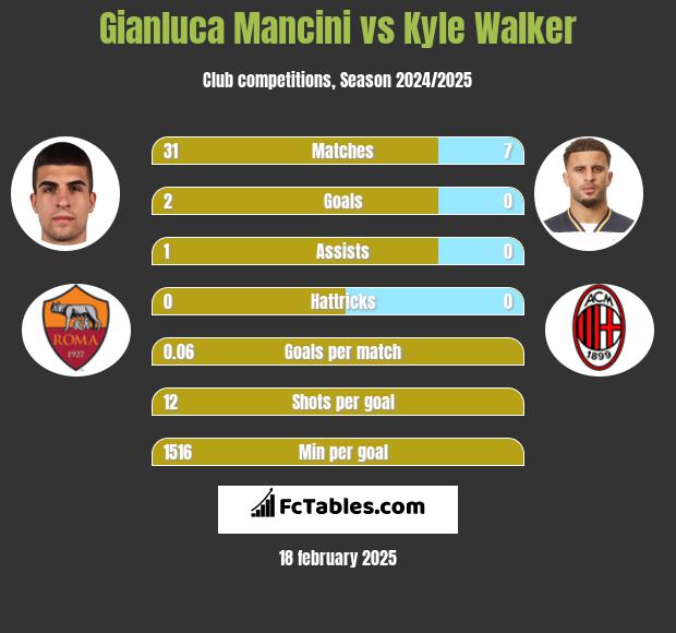 Gianluca Mancini vs Kyle Walker h2h player stats