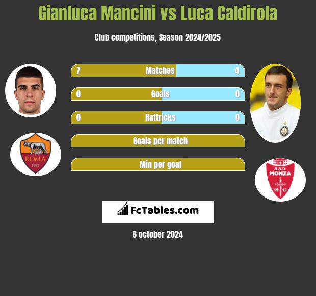 Gianluca Mancini vs Luca Caldirola h2h player stats