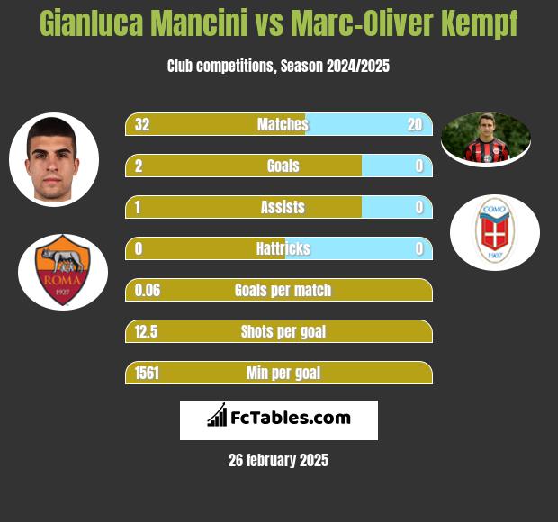 Gianluca Mancini vs Marc-Oliver Kempf h2h player stats