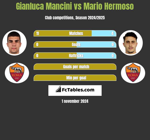 Gianluca Mancini vs Mario Hermoso h2h player stats