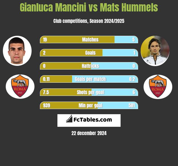 Gianluca Mancini vs Mats Hummels h2h player stats